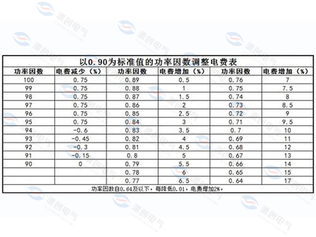 力調(diào)電費被罰款時配置電容補償組有用嗎