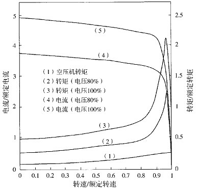 電機(jī)轉(zhuǎn)矩、電流、電壓、速度及空壓機(jī)導(dǎo)入轉(zhuǎn)矩的關(guān)系